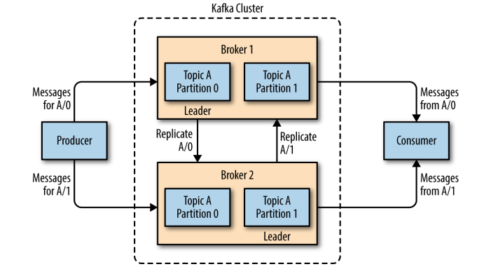 kafka-cluster