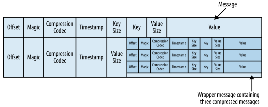 kafka-compress-message