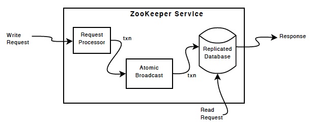 zookeeper-zkcomponents