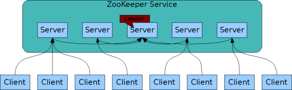 zookeeper-zkservice