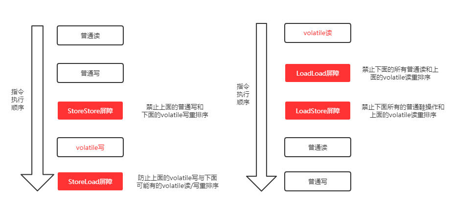 内存屏障