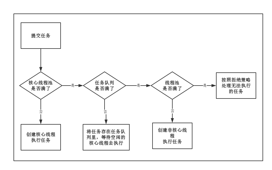 流程图