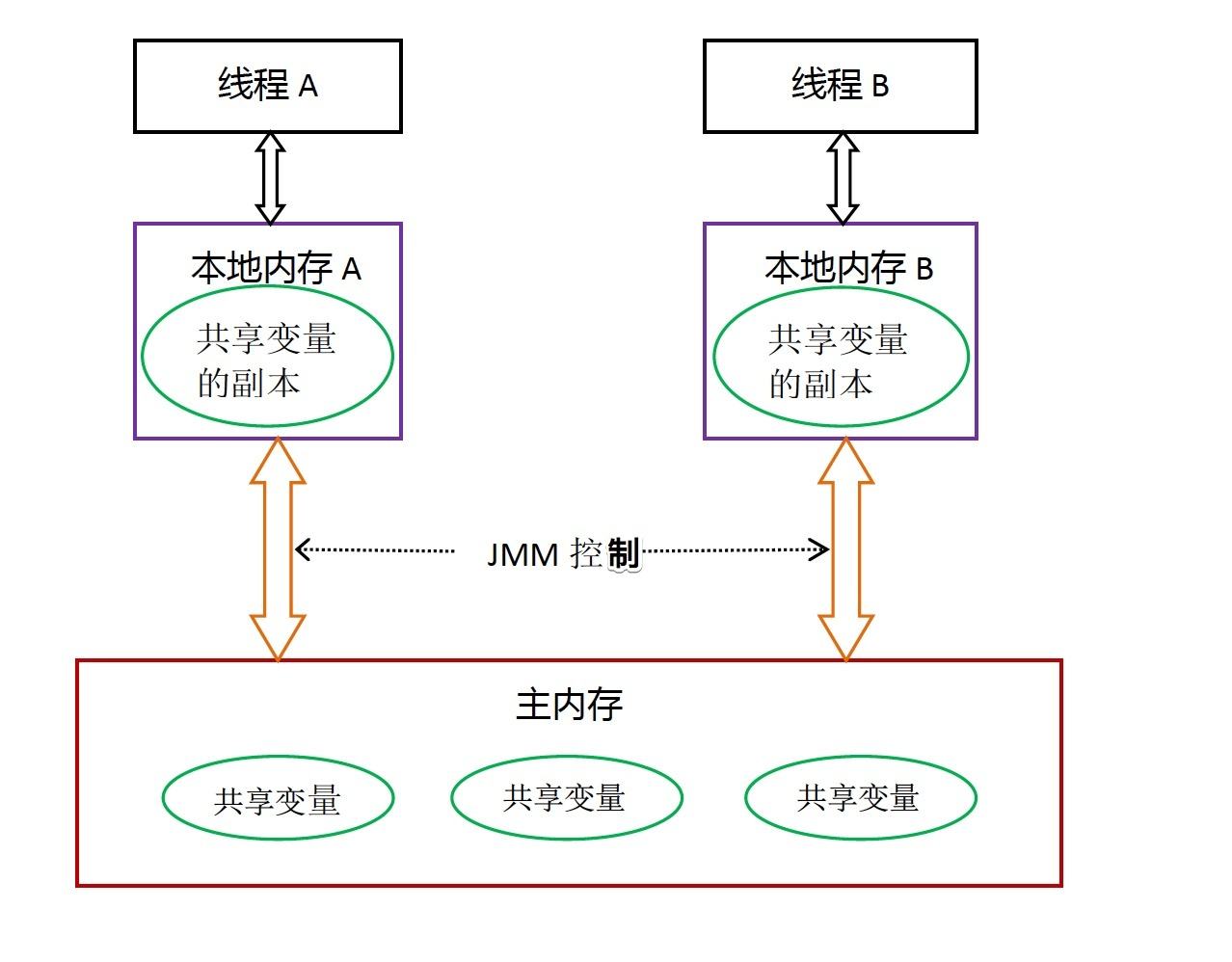 Java运行时