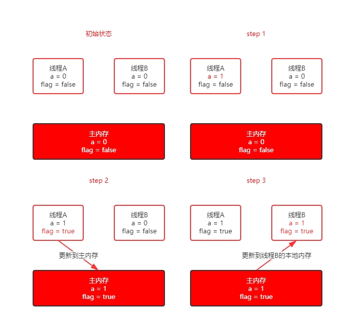 内存示意图