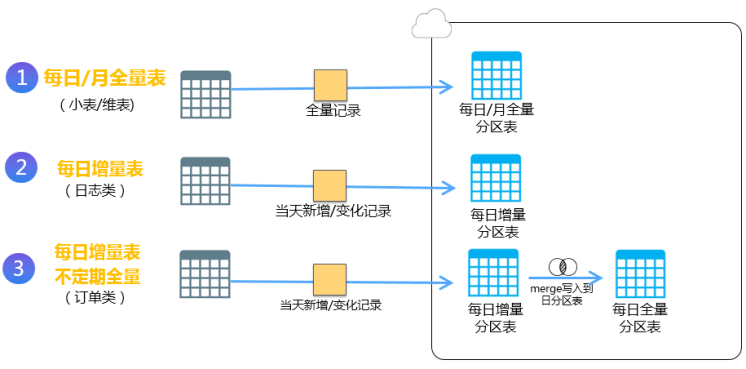 抽取架构