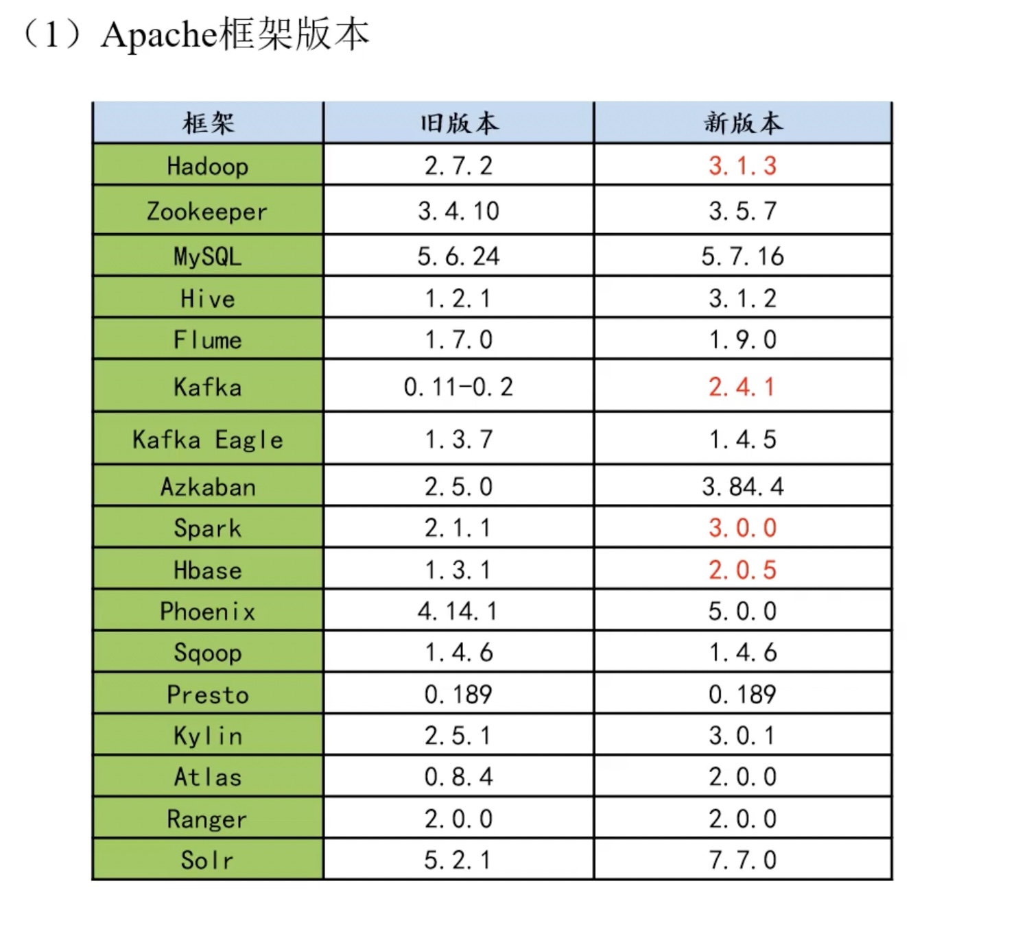 版本选择