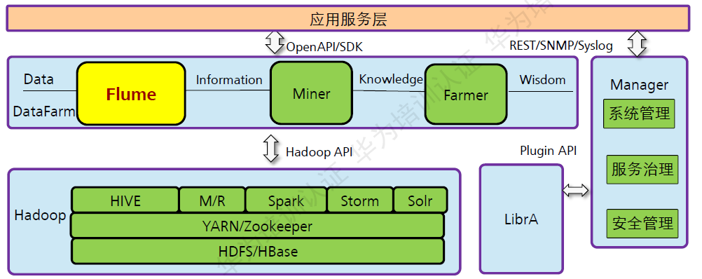 处于hadoop中的应用层