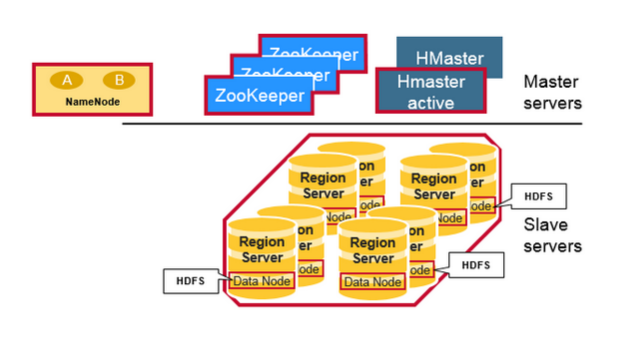 HBaseArchitecture-Blog-Fig1