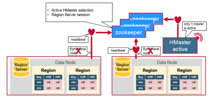 HBaseArchitecture-Blog-Fig5