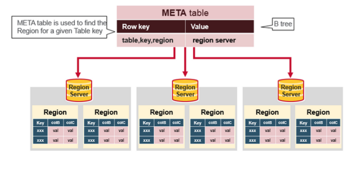 HBaseArchitecture-Blog-Fig7