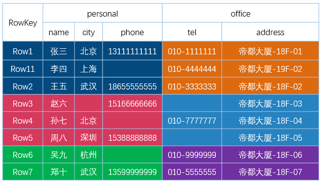 HBase_table-iteblog