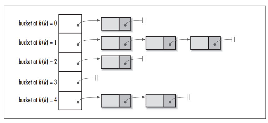 HashMap-HashTable