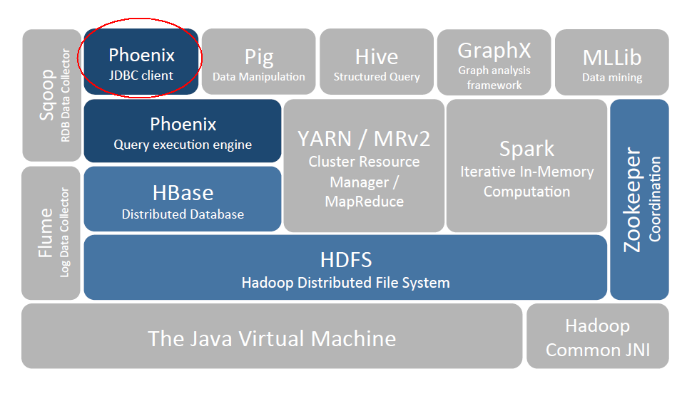 Phoenix-hadoop