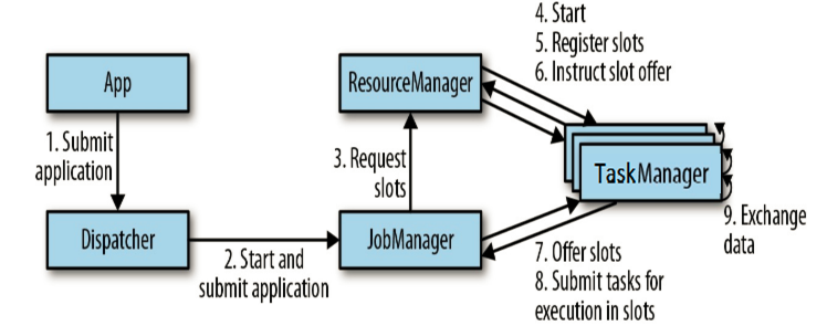 flink-application-submission