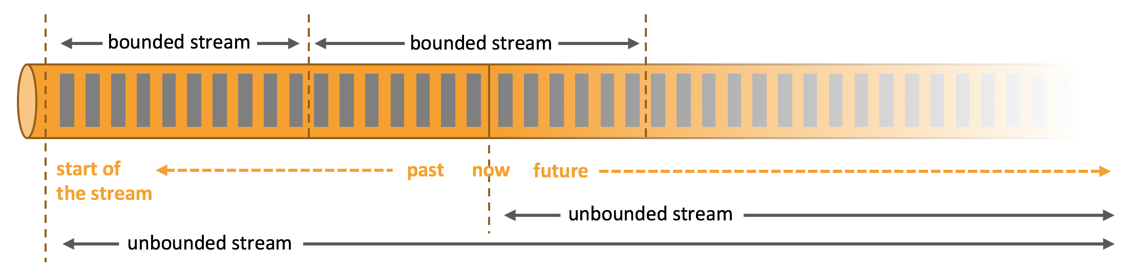 flink-bounded-unbounded