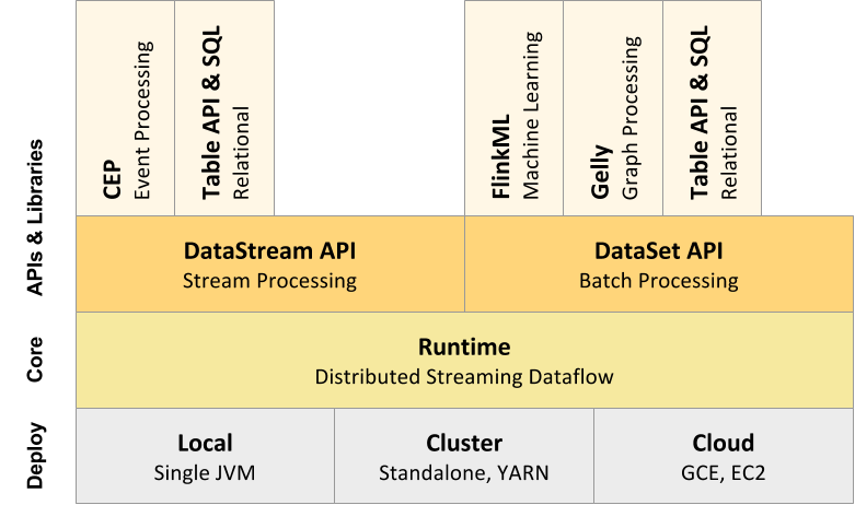 flink-stack