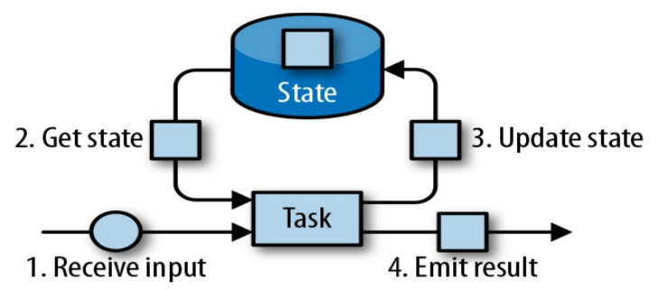 flink-stateful-stream