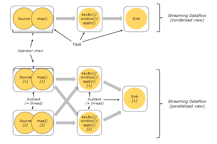 flink-task-subtask