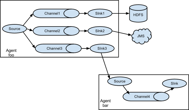 flume-multiplexing-the-flow