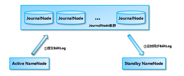 hadoop-QJM-同步机制