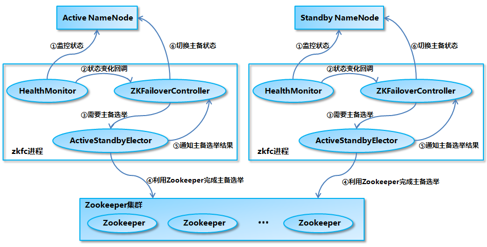 hadoop-namenode主备切换