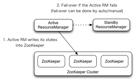 hadoop-rm-ha-overview