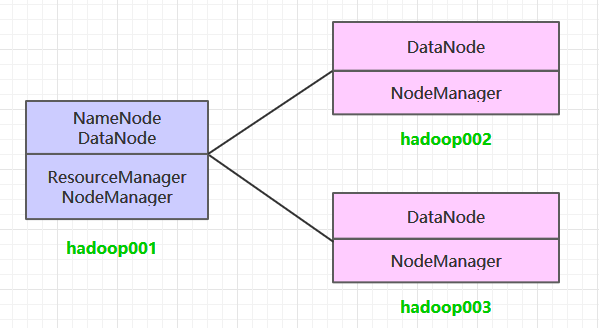 hadoop集群规划