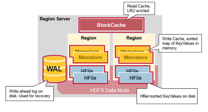 hbase-Region-Server