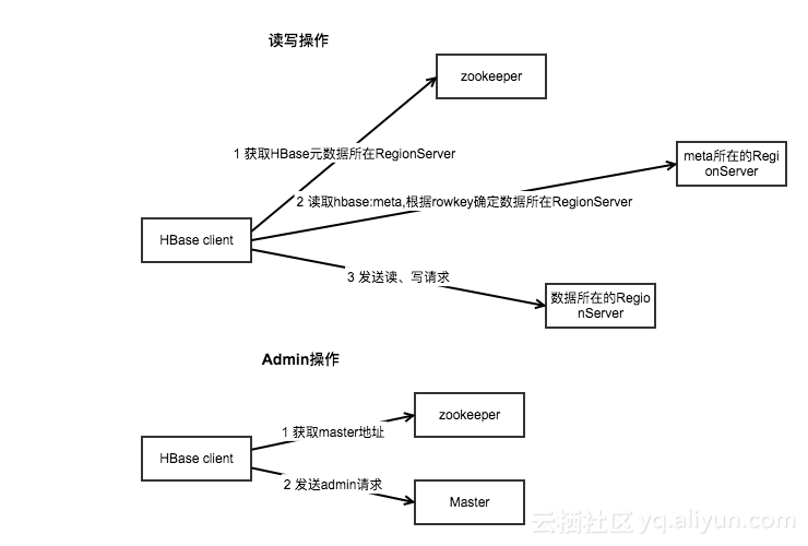 hbase-arc