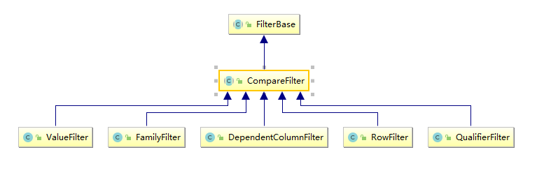 hbase-compareFilter