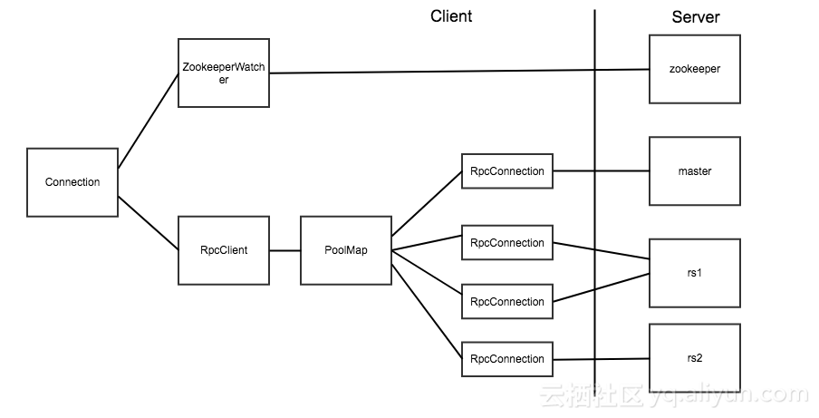 hbase-connection