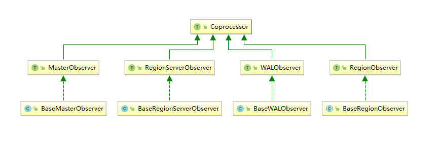 hbase-coprocessor