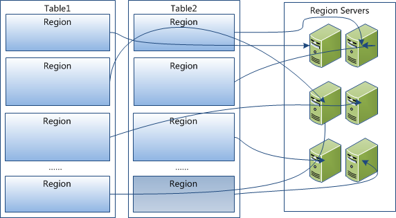 hbase-region-dis