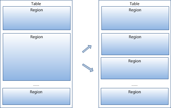 hbase-region-splite