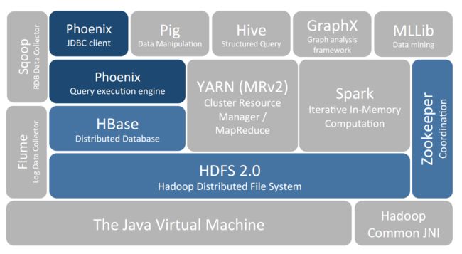 hbase