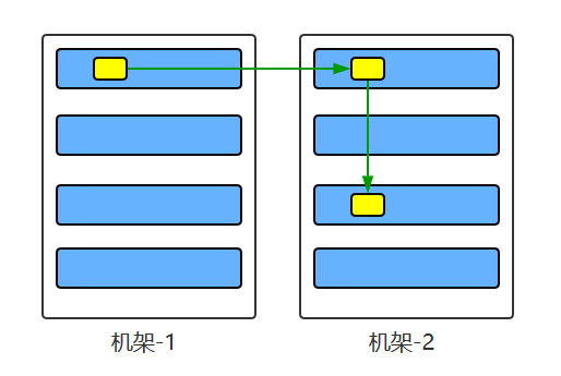 hdfs-机架