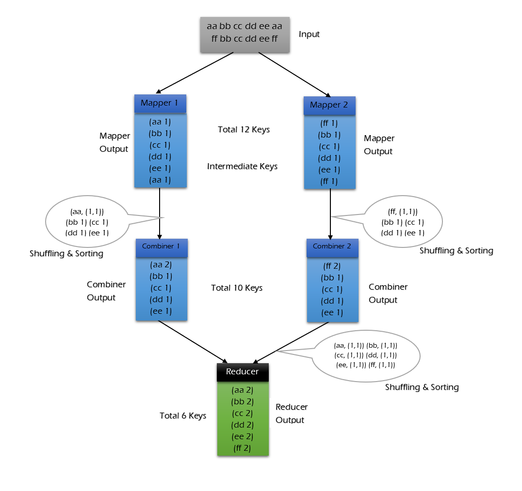 mapreduce-with-combiners