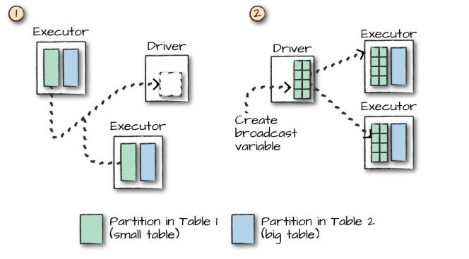 spark-Big-table–to–small-table