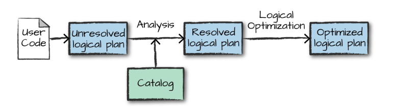 spark-Logical-Planning