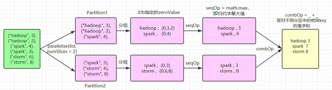 spark-aggregateByKey