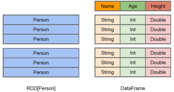 spark-dataFrame+RDDs