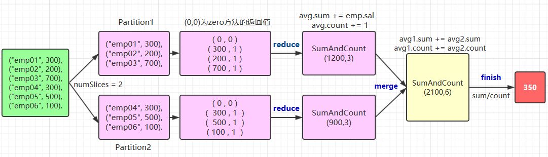 spark-sql-自定义函数