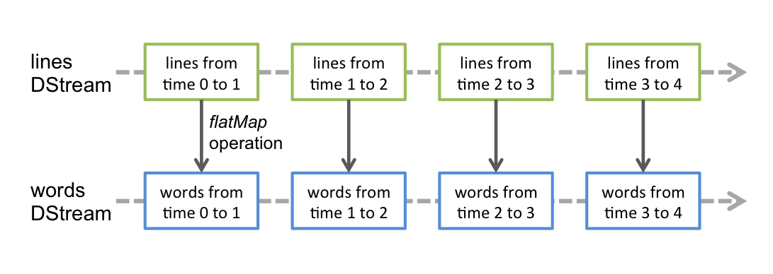 spark-streaming-dstream-ops