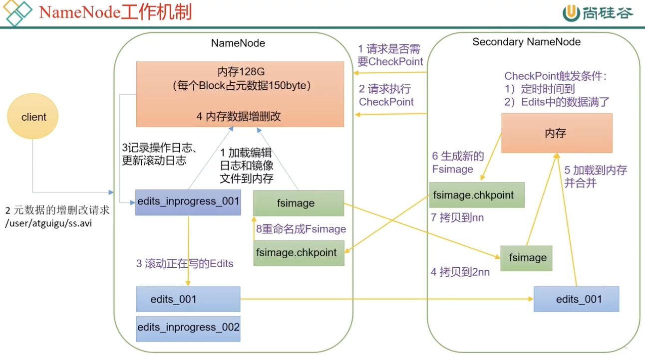 存储机制