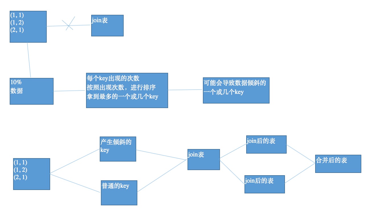 sample采样倾斜key进行两次join