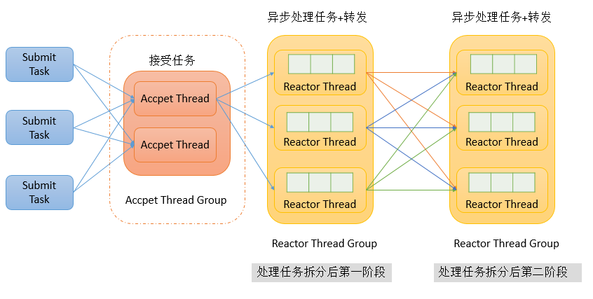 多线程与Reactor