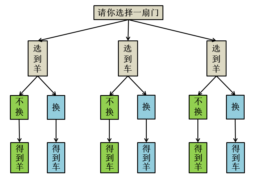 穷举树