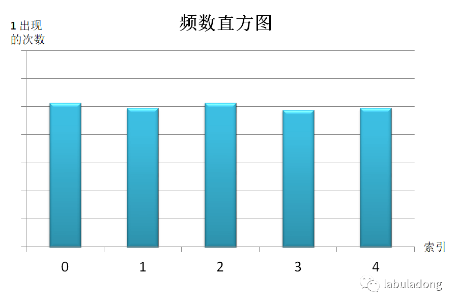 直方图